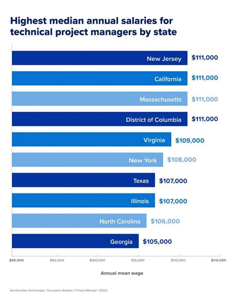 florida project manager salary|salaries for construction project managers.